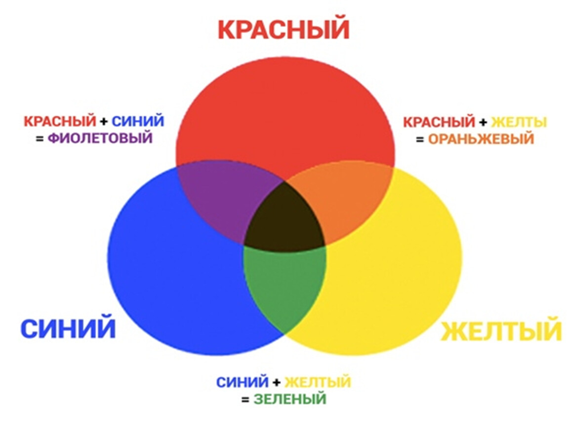 Что если смешать красный и зеленый. Красный и синий смешать. Основные цвета для смешивания. Синий и красный сскшать. Смешать красный желтый и синий.