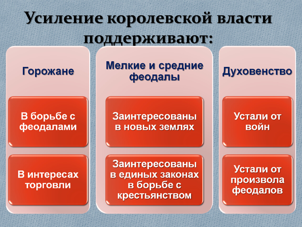 Усиление королевской власти 6 класс. Усиление королевской власти схема. Усиление королевской власти в Испании. Усиление королевской власти в виде схемы. Усиление королевской власти в Германии.