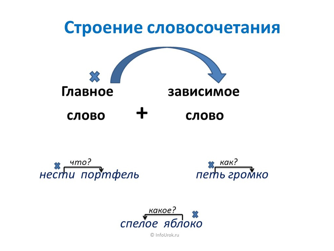 Словосочетания сложить. Словосочетание это 3 класс школа России примеры. Словосочетание это. Схема словосочетания. Что такоесловасачитание.