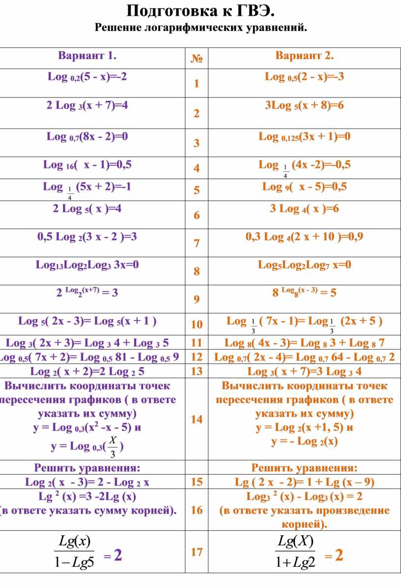 Подготовка к ГВЭ и ЕГЭ. Логарифмические уравнения. Алгебра 11 класс.