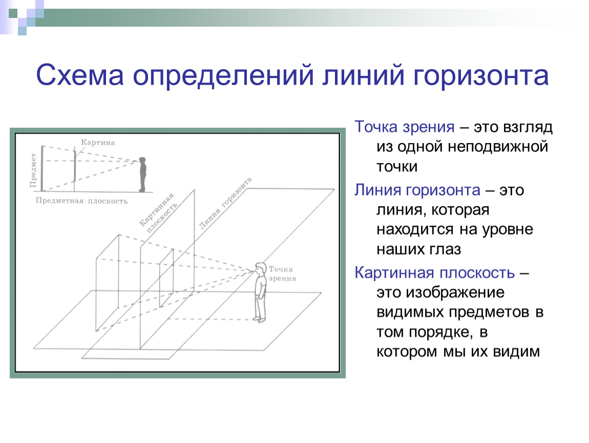 Плоскость горизонта. Картинная плоскость линия горизонта. Картинная плоскость в перспективе. Схема определений линий горизонта. Картинная и предметная плоскость.