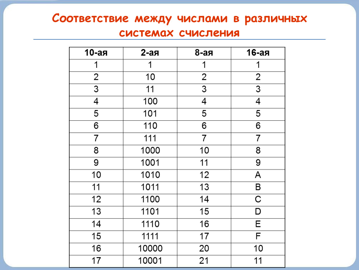 Таблица систем счисления 8