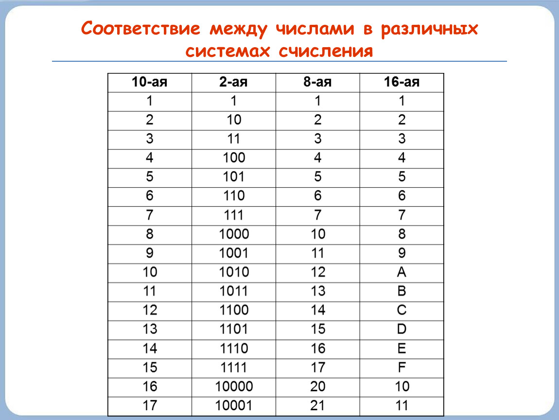 Цифры в 2 системе. Таблица 10 система 2 система 8 система. Таблица систем счисления Информатика. Таблица 2 8 16 системы счисления. 16 Система счисления таблица.