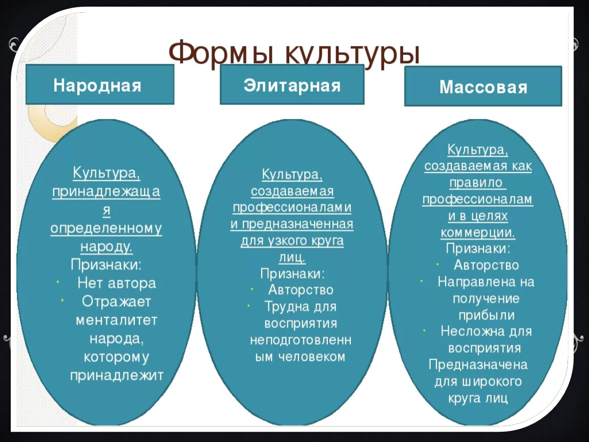 Виды элитарной культуры. Формы культуры народная массовая элитарная. Народная культура это в обществознании. Признаки народной формы культуры. Народная форма культуры.