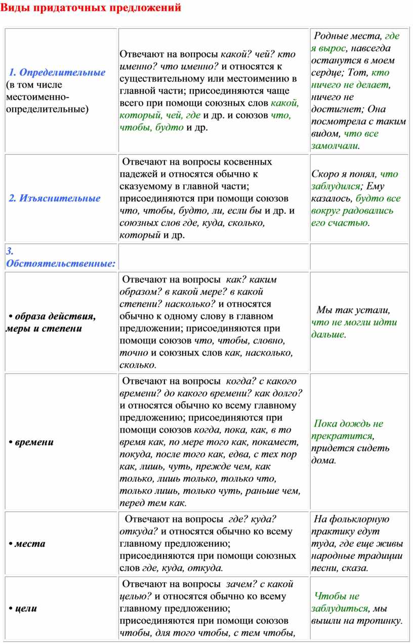 Виды придаточных предложений