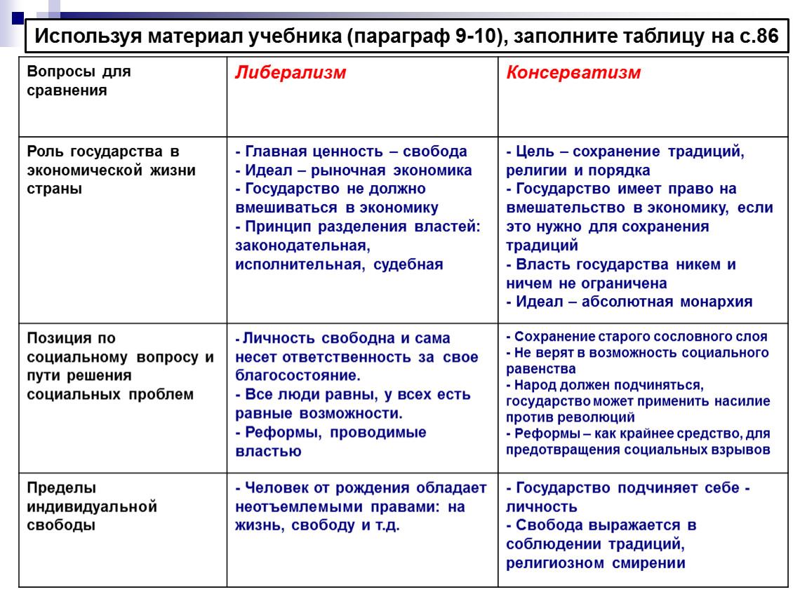 Либерализм консерватизм социализм. Роль государства в экономической жизни либерализм. Роль государства в экономической жизни либерализм 19 век. Либералы роль государства в экономической жизни. Роль государства в экономике либерализм.