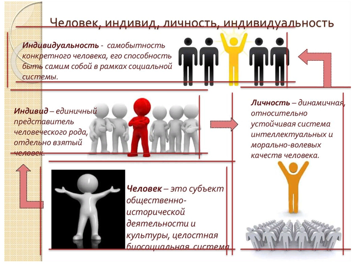 Индивид отдельно взятый представитель человеческого