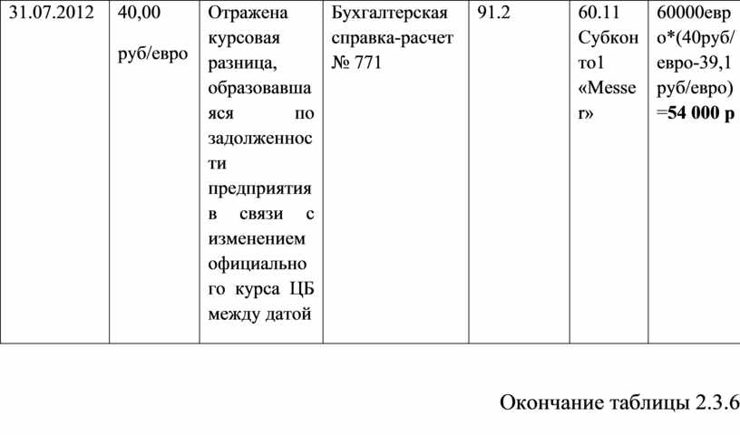 Курсовая разница в бухгалтерии