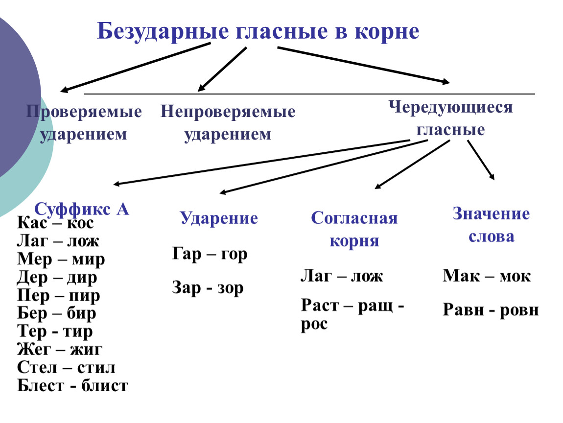 Схема безударные гласные