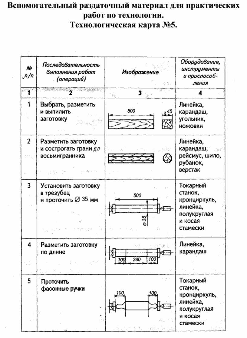 Технологическая карта по технологии для девочек