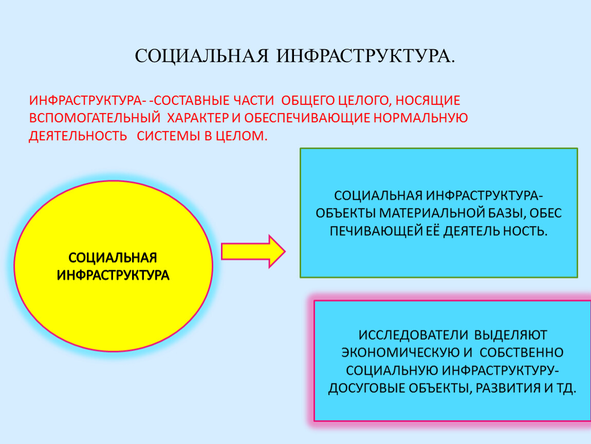 Социальные объекты обществознание. Социальнаяинфроструктура. Социальная инфраструктура. Социальная инфраструктура схема. Объекты социальной инфраструктуры.