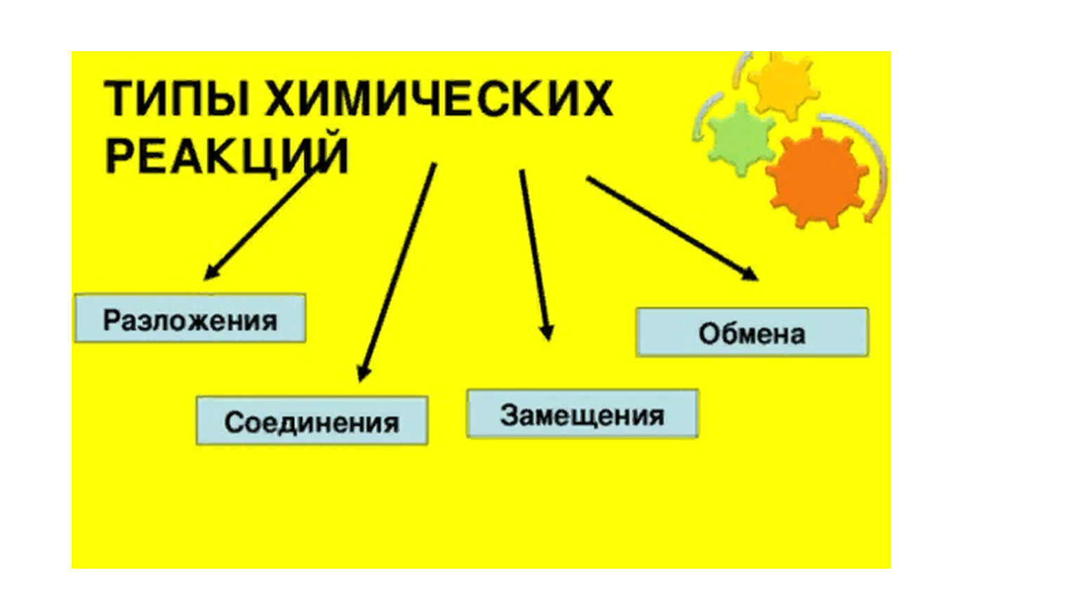 Замещение обмен соединение разложение типы. Химические реакции продуктов питания.