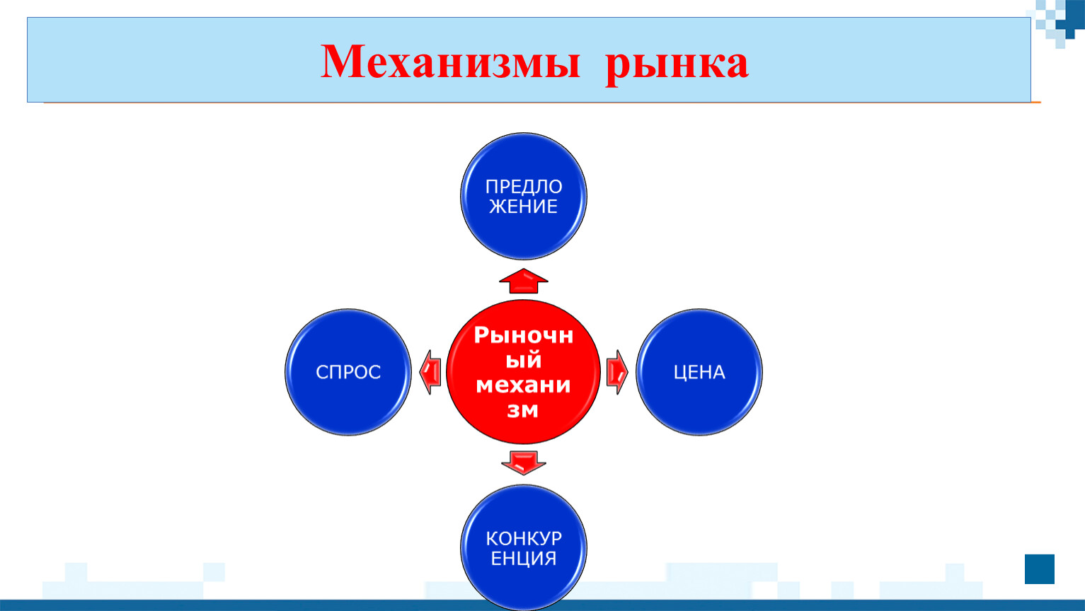 Тест рыночный механизм 10 класс обществознание. Рыночный механизм ОГЭ. Рынок и рыночный механизм ОГЭ Обществознание презентация. Механизм функционирования рынка.