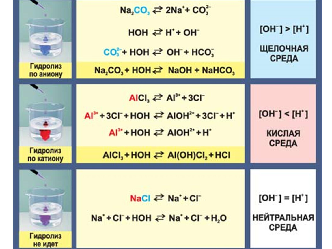 Гидролиз солей презентация 9 класс химия