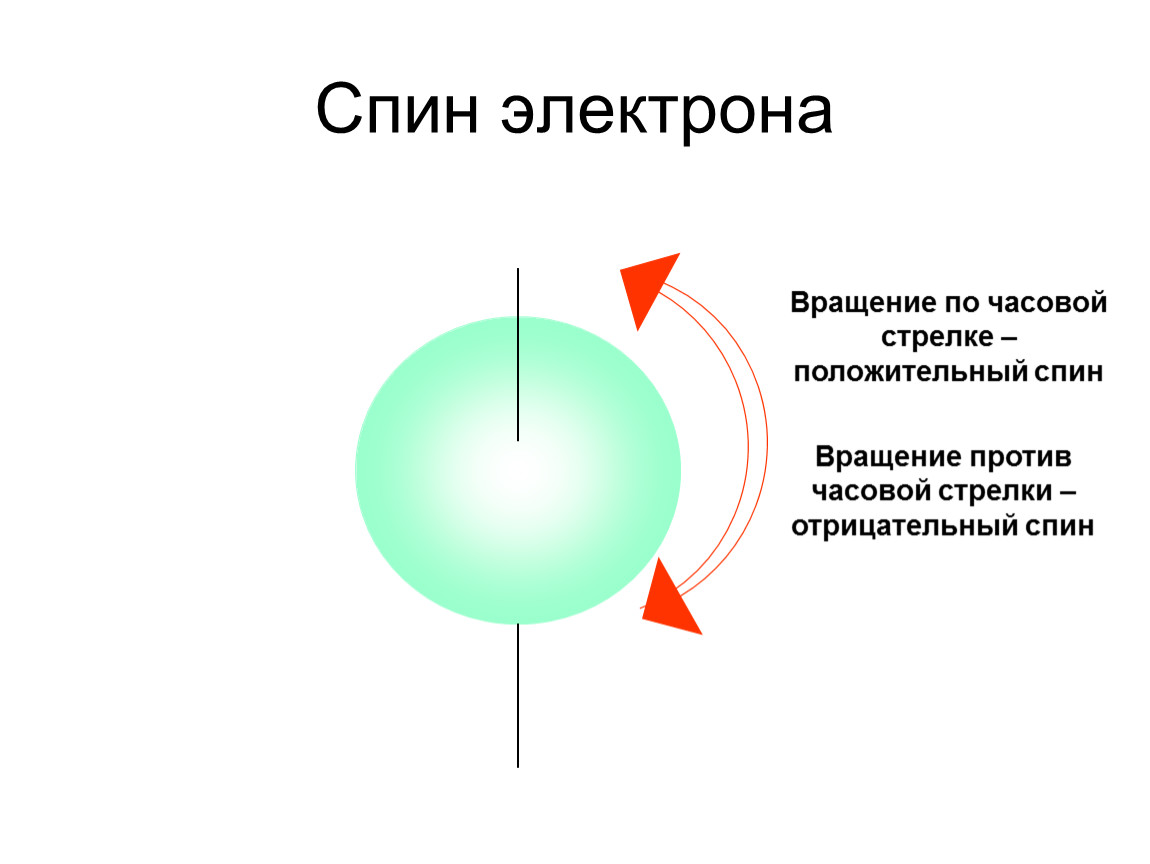 Положительный электрон. Спин вращения электрона. Как определить спин электрона. Спин p электрона. Положительный и отрицательный спин электрона.