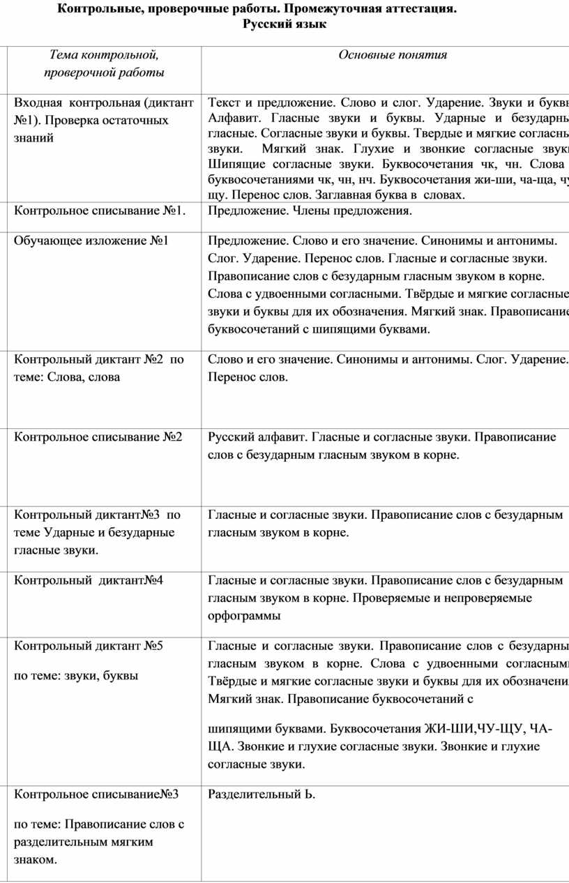 Комплект оценочных средств по учебным предметам во 2 классе