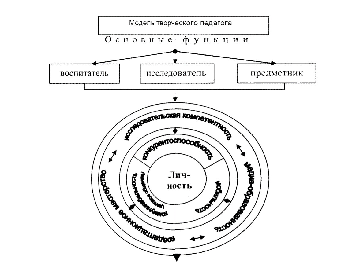 Модель педагога. Модель личности педагога. Личность педагога схема. Модель личности педагога-профессионала. Модель личности педагога схема.