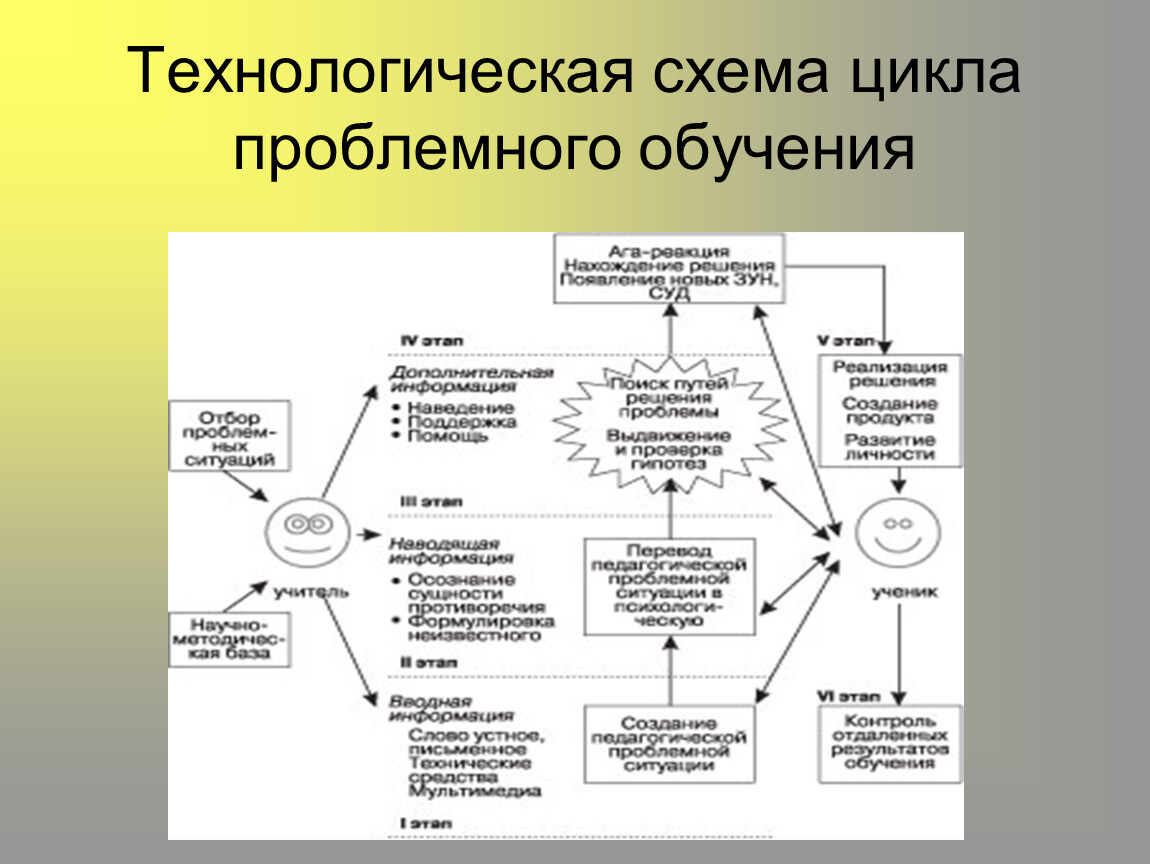 Проблемное обучение схема