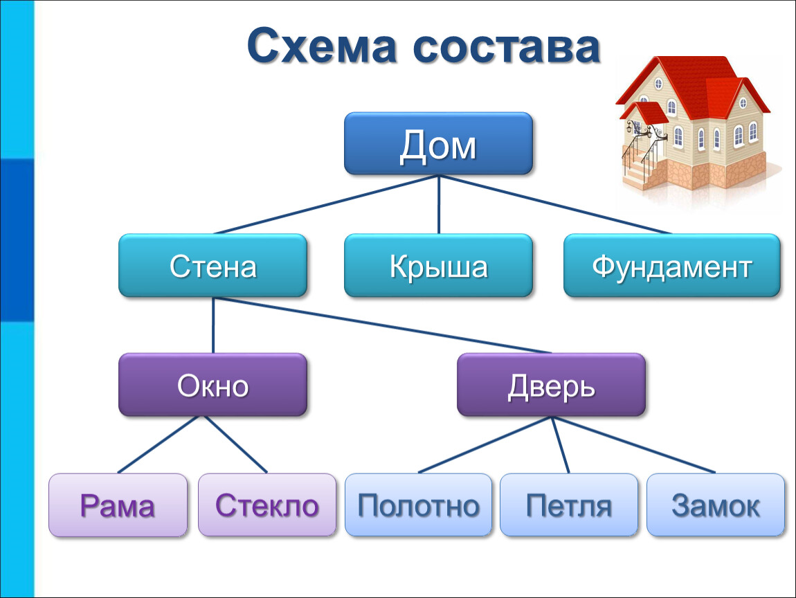 Объектов и т д. Схема состава. Схема состава дом. С помощью схемы состава …. Отношение объектов и их множеств.