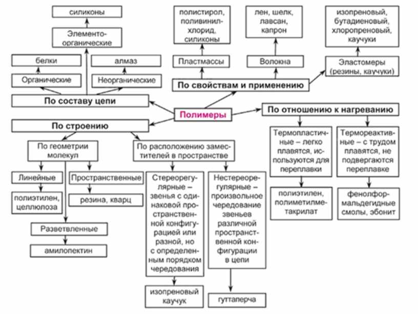 Классификация полимеров схема 10 класс - 95 фото