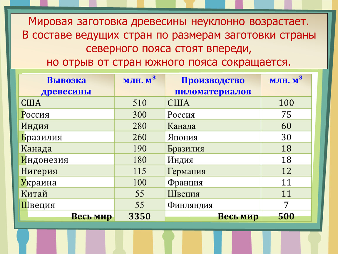 Размеры производства лесной промышленности