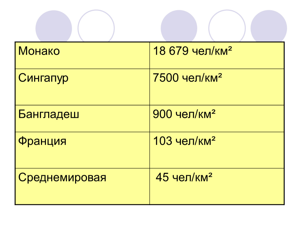 Плотность населения евразии чел км2. Чел/га в чел/км2. Плотность населения Монако, Сингапур, Бангладеш.