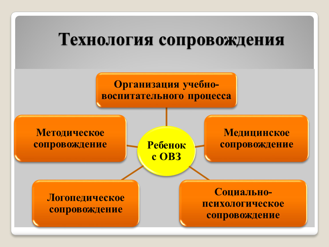 Технология сопровождения ис презентация