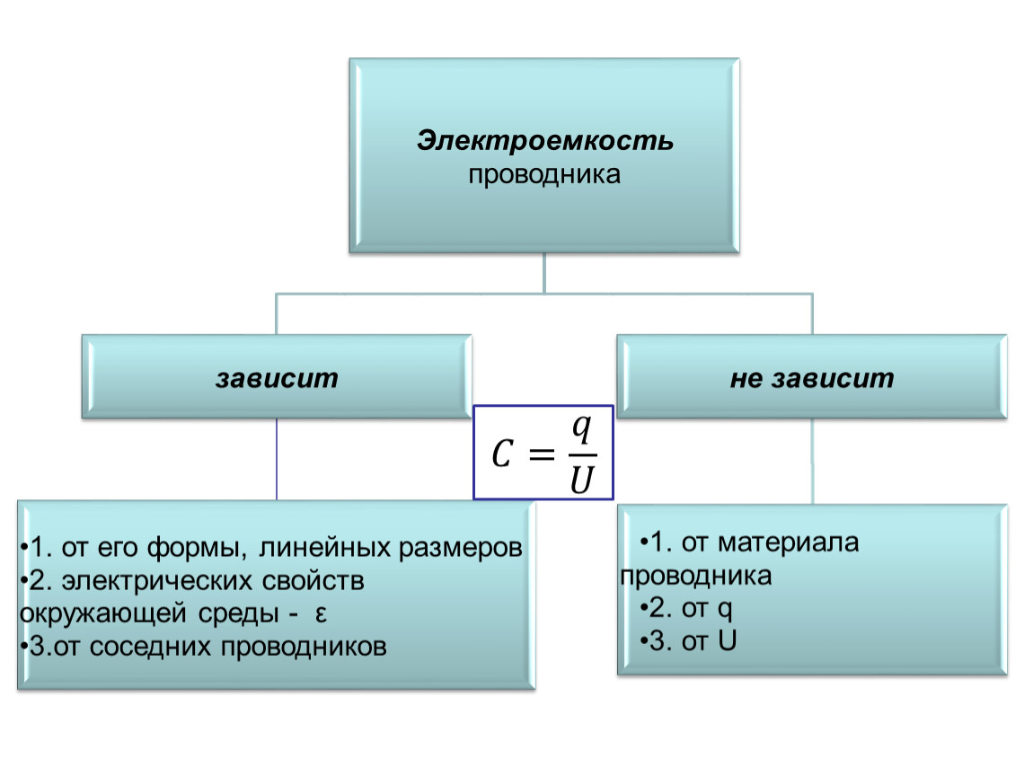 Конденсатор электроемкостью 3. Электроемкость конденсаторы и их соединения. Электроемкость конденсатора в контуре.