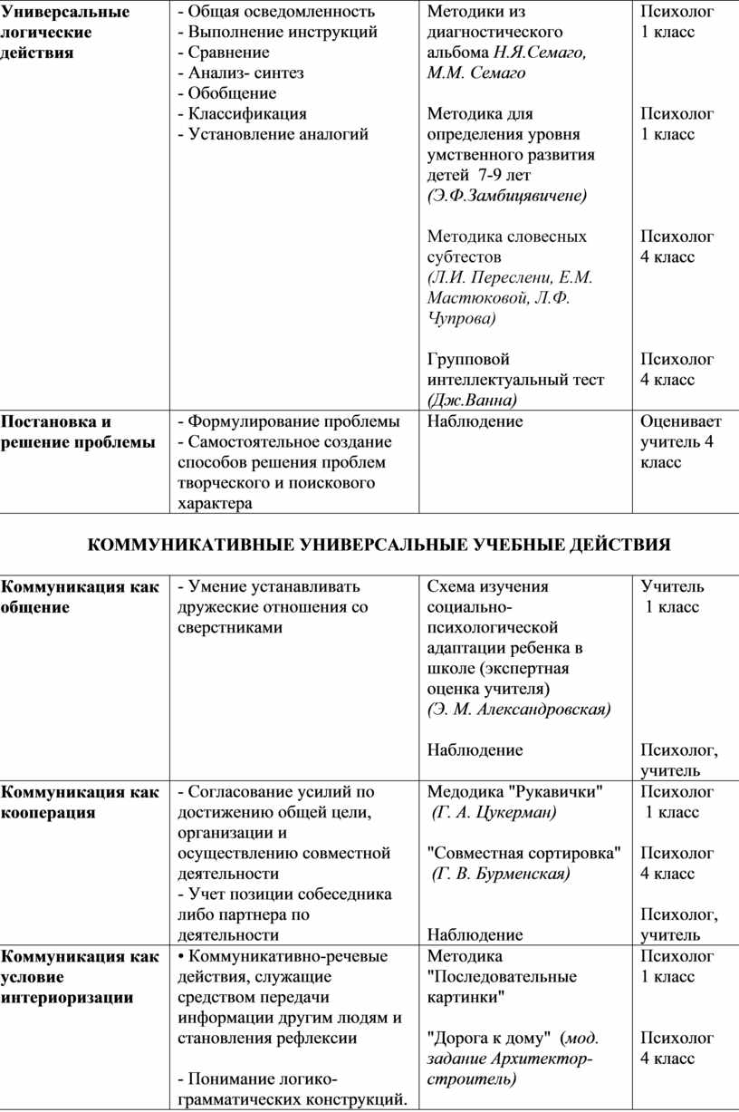 Карта психологического мониторинга уровня развития универсальных учебных  действий у обучающихся 1-4 класс, в рамках вве