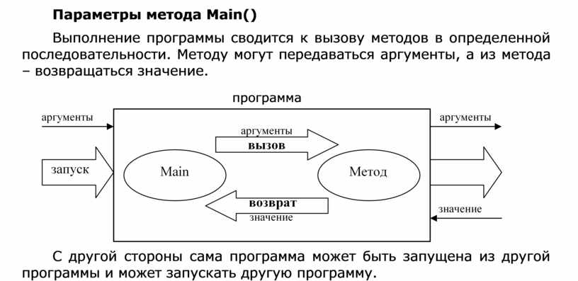Параметры метода Main() Выполнение программы сводится к вызову методов в определенной последовательности