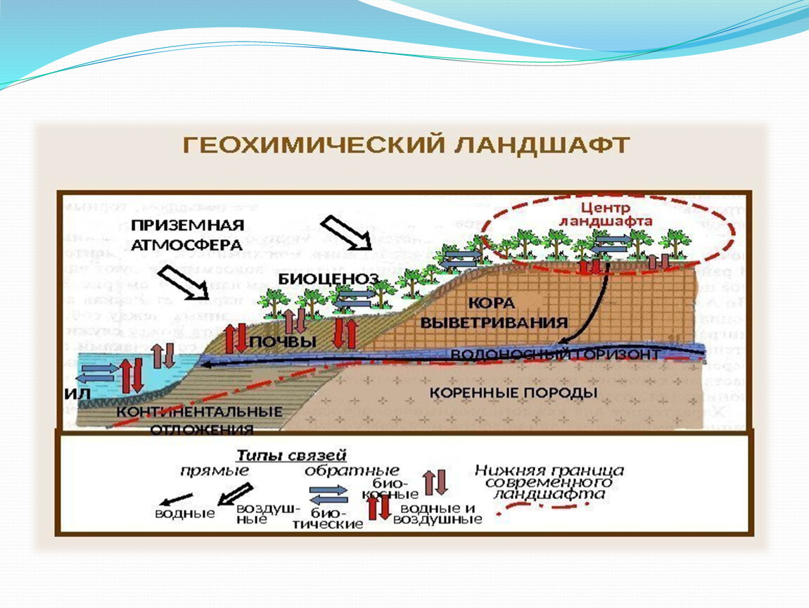 Антропогендік ландшафттар презентация