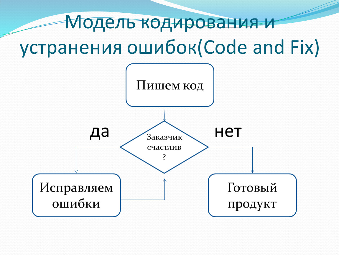 Кодирование программного обеспечения