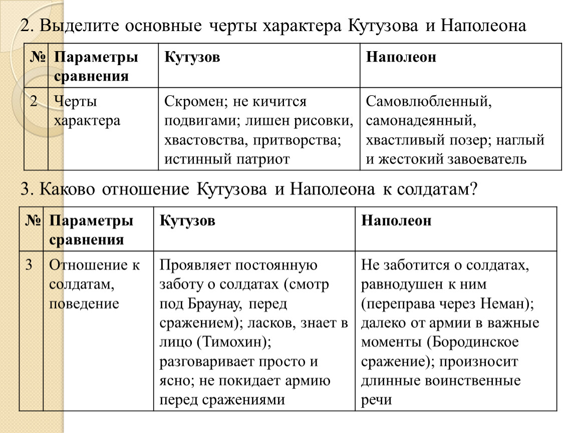 Сравнительная характеристика кутузова и наполеона. Сравнение Кутузова и Наполеона война и мир. Сравнительная характеристика Кутузова и Наполеона в романе война. Основные черты характера Кутузова и Наполеона.