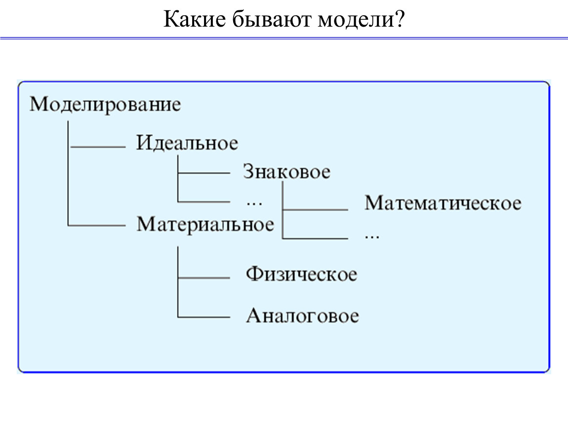 Составить модель. Какие бывают модели. Какие типы моделей бывают. Какие бывают модели в моделировании. Модель письма.