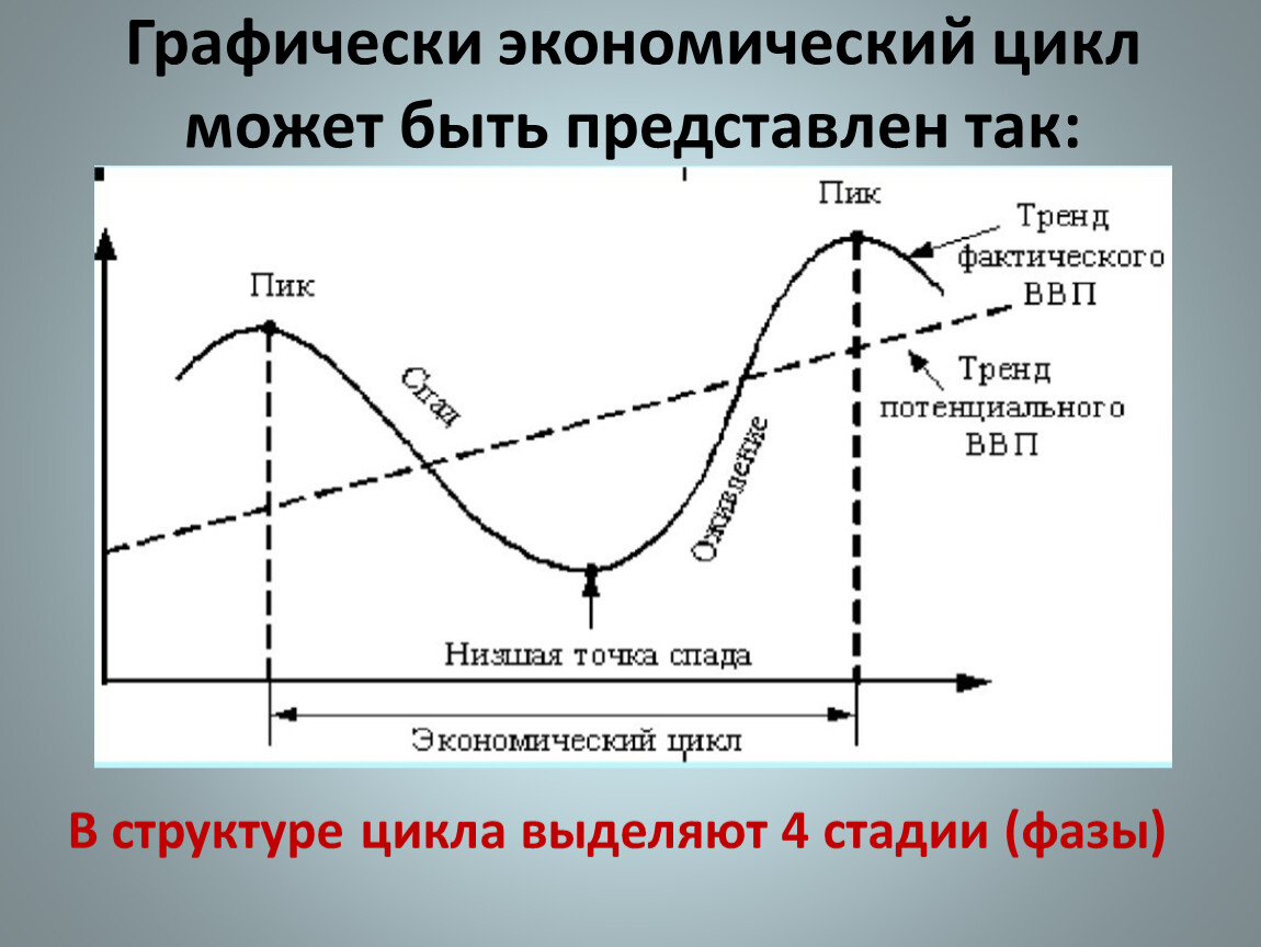 Циклы экономической системы. Фазы экономического цикла схема. Графическая интерпретация экономического цикла. Фазы экономического цикла график. Фазы экономических циклов графически.