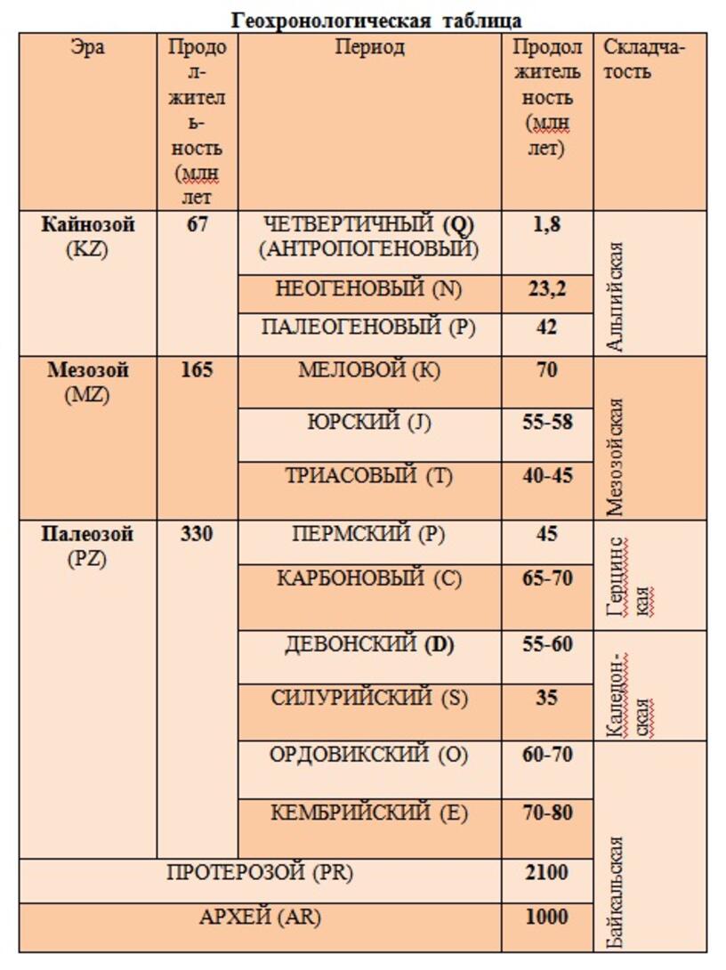 Географическая таблица. Геологическая хронология таблица. Геологическая история земли таблица. Периоды геологической истории земли таблица. Геологическая таблица периодов земли.
