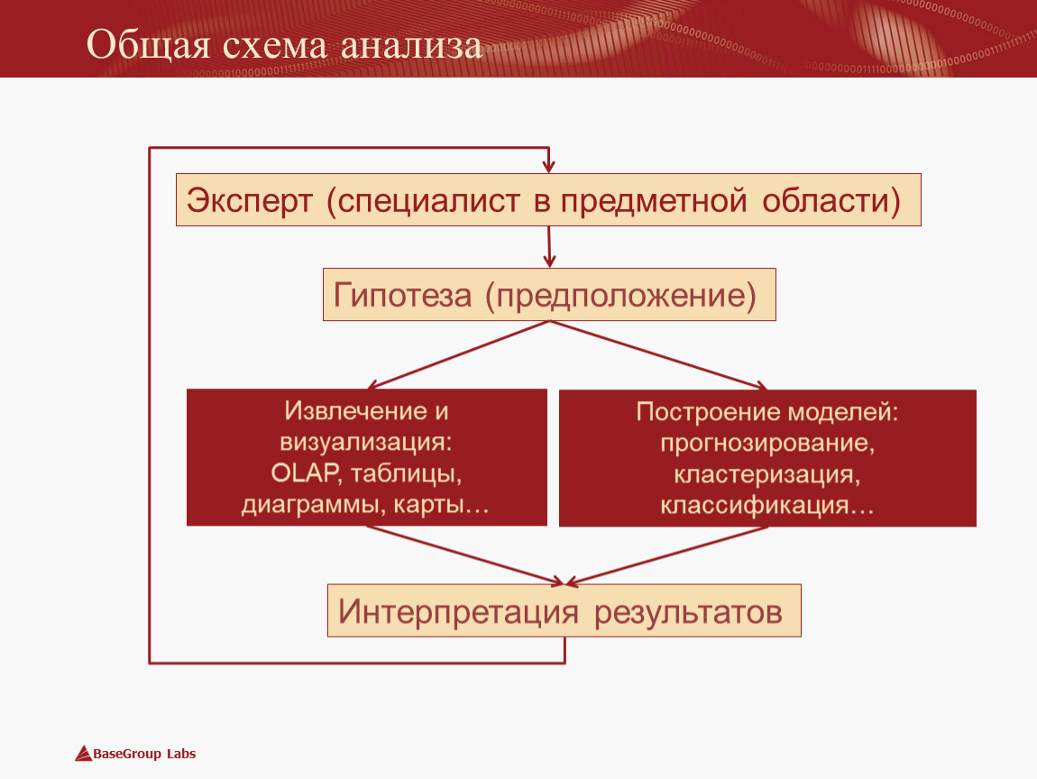 Схема анализа данных