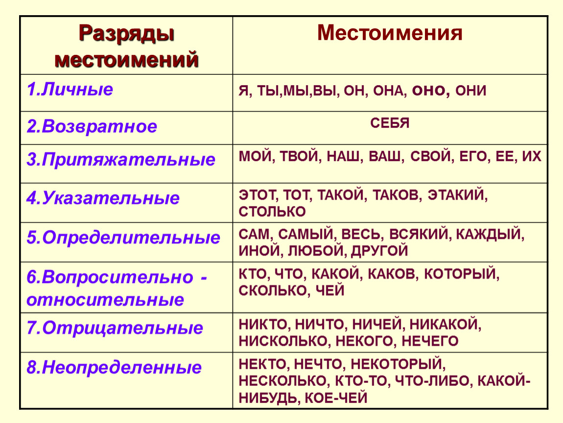 Чем то часть речи. Определительные местоимения в русском языке таблица с примерами. Местоимения в русском примеры. Определительные местоимения в русском языке. Какие есть местоимения в русском языке.