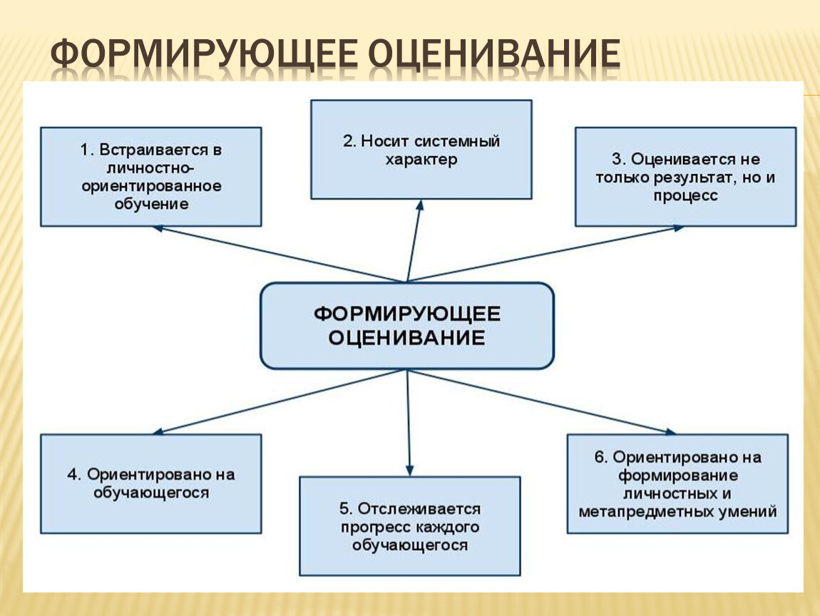 Оценивающее обучение. Формирующее оценивание на уроках. Свойства формирующего оценивания. Критерии формирующего оценивания. Приемы формирующего оценивания на уроках.