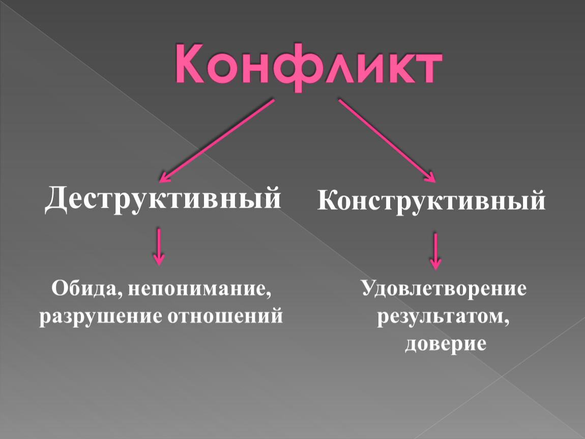 Запиши пропущенное в схеме слово конфликты конструктивные