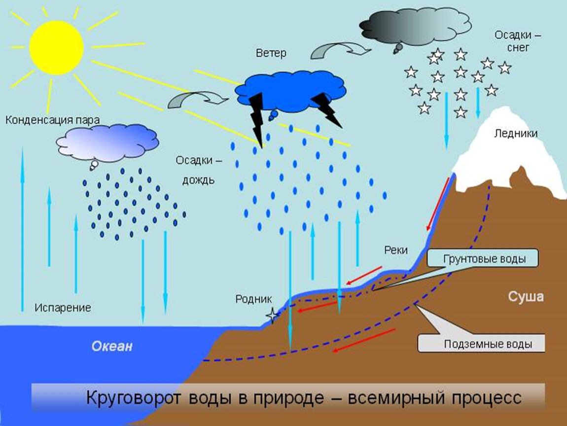 Мировой круговорот воды в природе 5 класс география