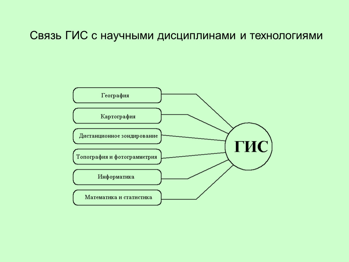 Дисциплина технологий. Связь ГИС С научными дисциплинами и технологиями. Связь геоинформатики с другими науками. Связь геоинформатики с другими научными дисциплинами. Связь технологии с другими дисциплинами.