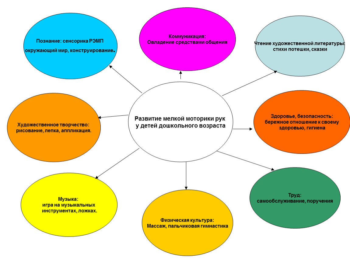 Сенсорное развитие детей дошкольного возраста план по самообразованию