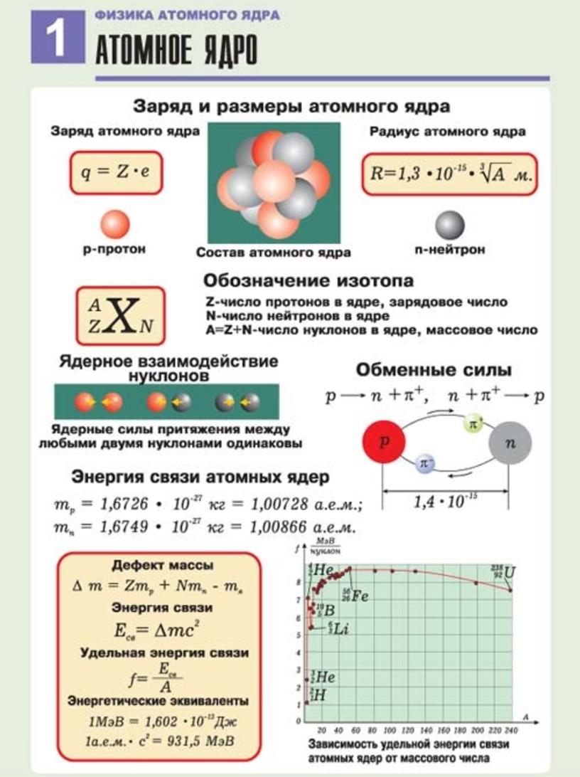 Карта атомных ядер