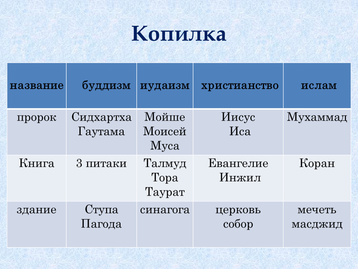 Соответствие между религиями