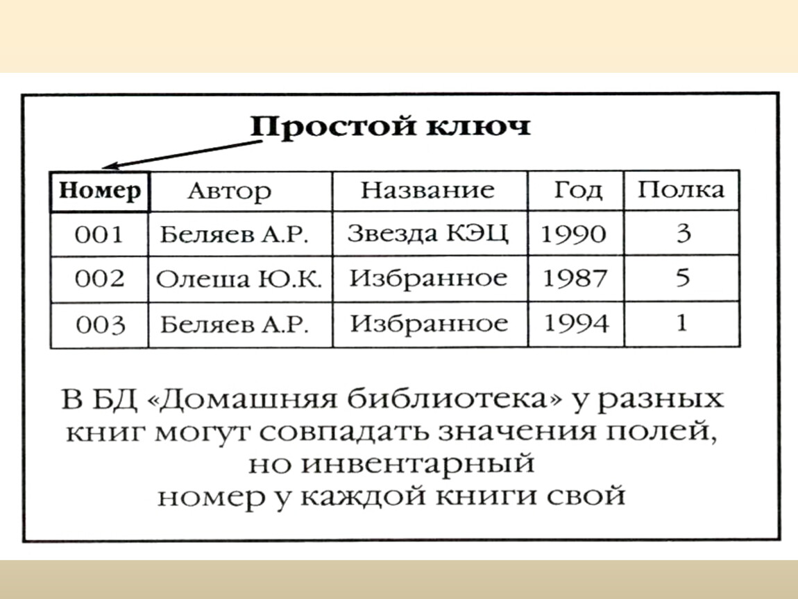 Автор номер. База данных «ключ-значение». Простой ключ в базе данных это. Реляционные базы данных. Простой ключ БД.