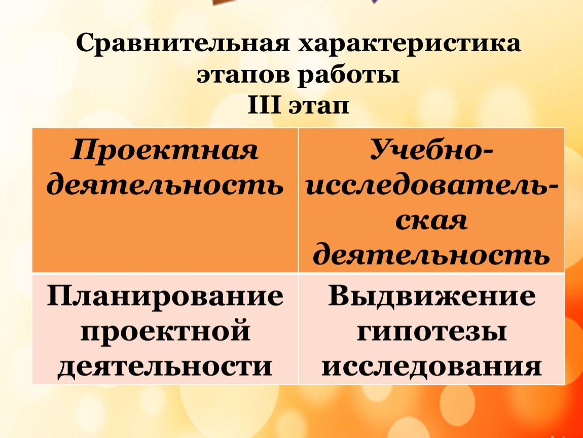 Сравнительная характеристика проектной и учебно-исследовательской  деятельности учащихся