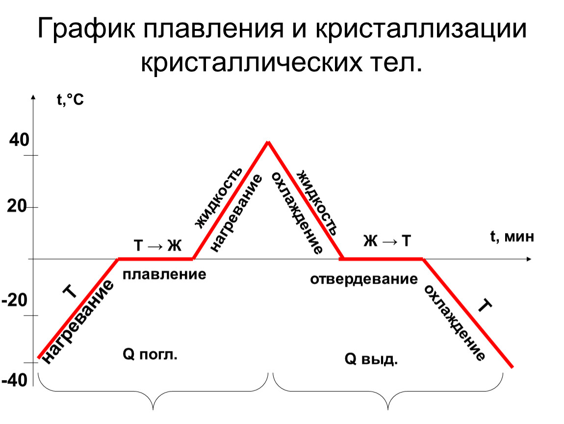 Отвердевание кристаллических тел. Процесс плавления на графике. Процесс кристаллизации на графике. График плавления льда физика 8 класс. График плавления льда и кристаллизации воды.