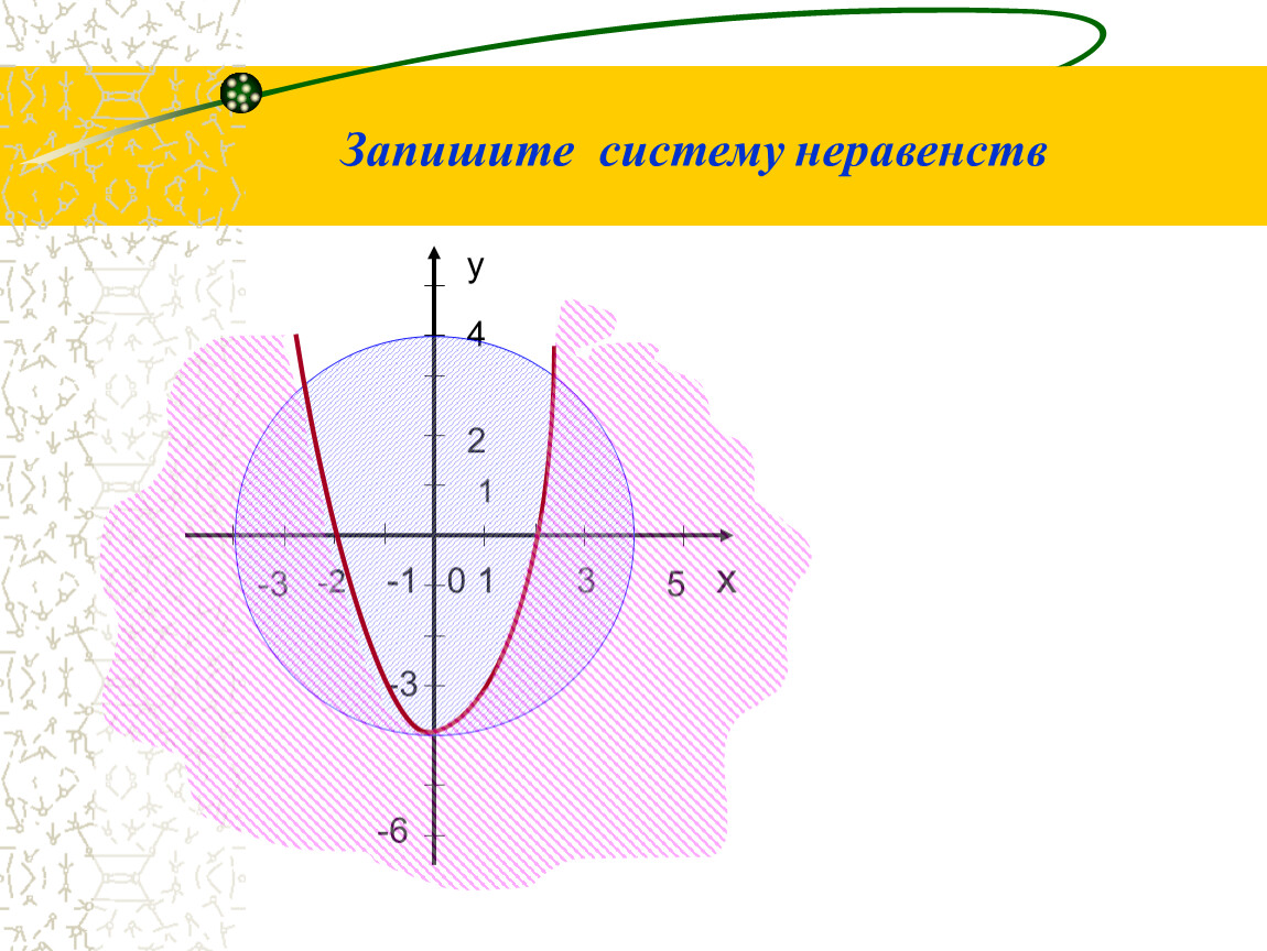 Запишите систему. Найдите площадь области заданной системой неравенств у-х-2.