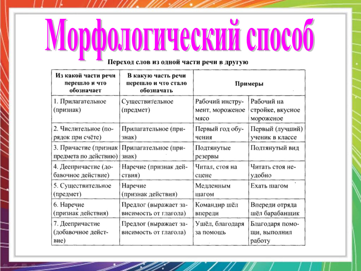 Хотя это какая часть речи. Морфологические способы образования слов в русском языке. Морфологический способ. Морфологический способ образования. Морфологические способы словообразования.